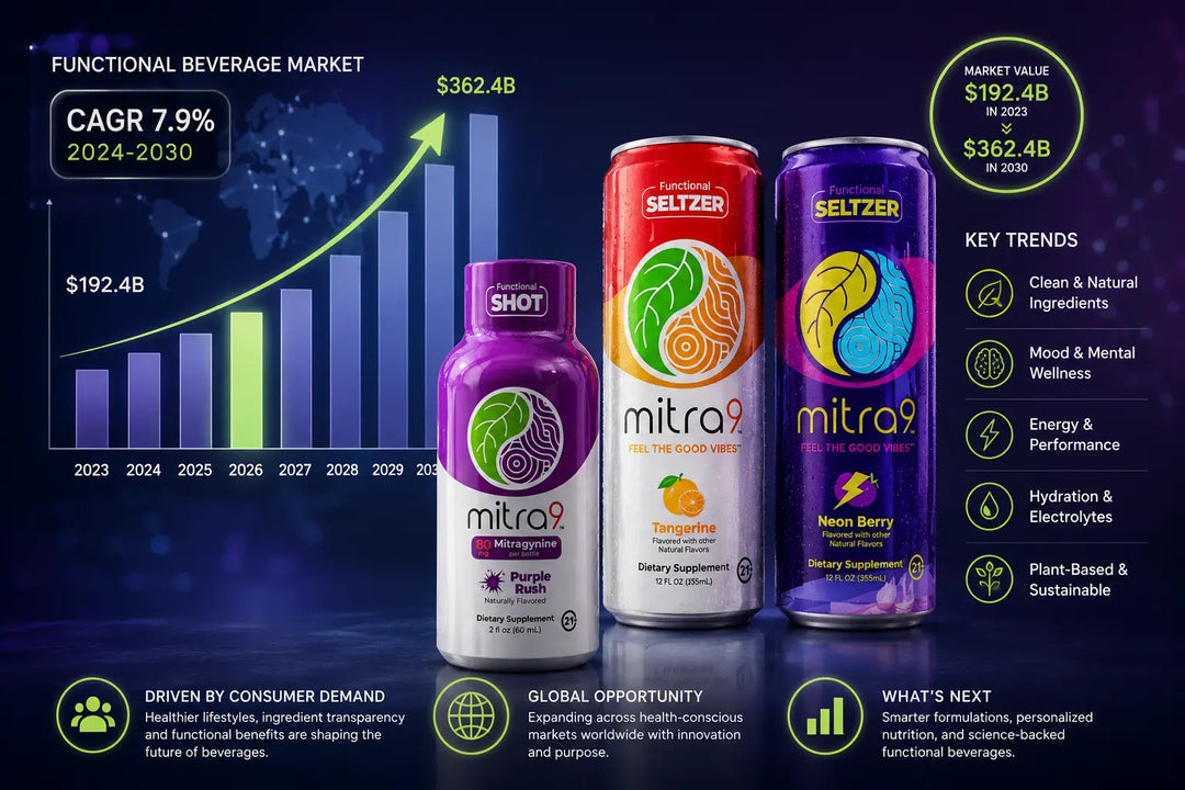 Functional beverage market growth infographic featuring Mitra9 functional seltzers and shots with trend charts, wellness icons, and consumer demand insights for 2026.